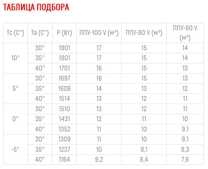 Среднетемпературный моноблок Полюс-сар MGM 110 F